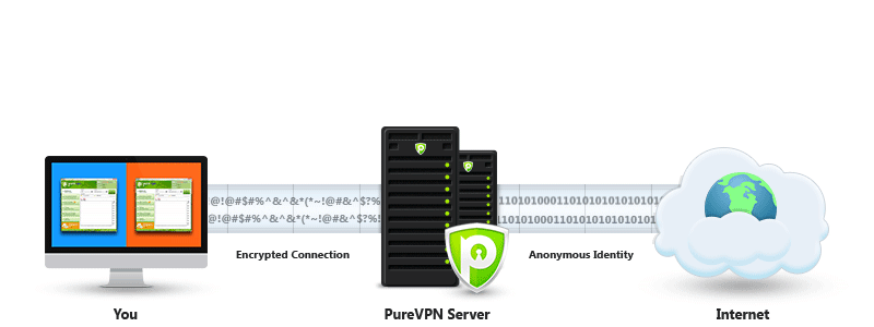 95% OFF | $0.99 PureVPN Premium Coupon Code January 2026