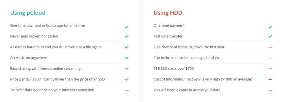 85% OFF pCloud Premium Lifetime Offer in October 2025